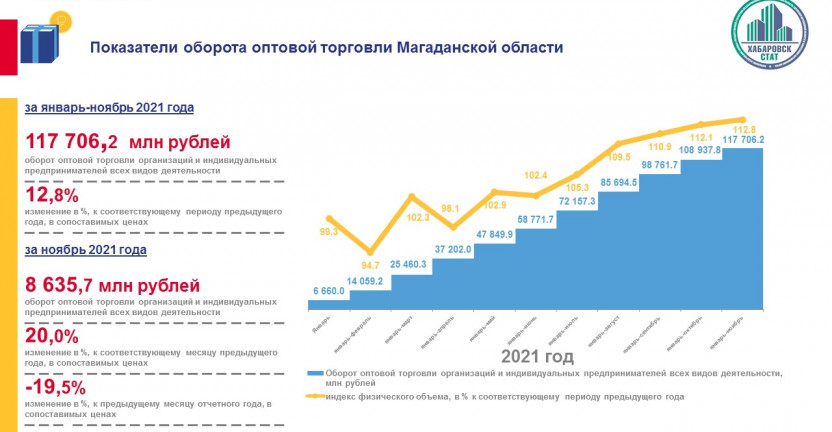 Оборот оптовой торговли Магаданской области за январь-ноябрь 2021 года